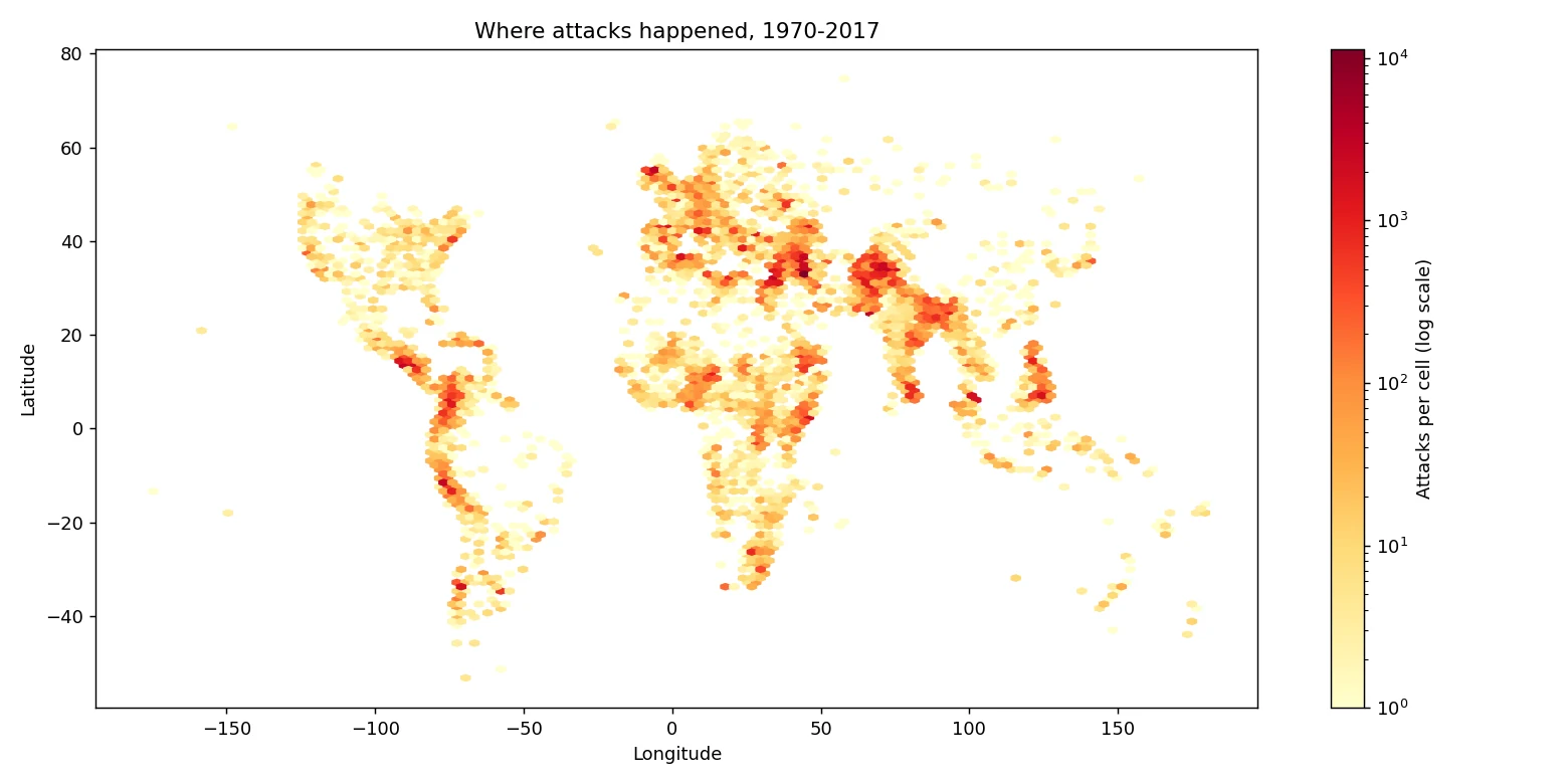 Where the attacks happened. Each cell counts the attacks at that spot from 1970 to 2017. The darkest area is Iraq; Pakistan, Afghanistan, northern India, the Andes and Central America follow.