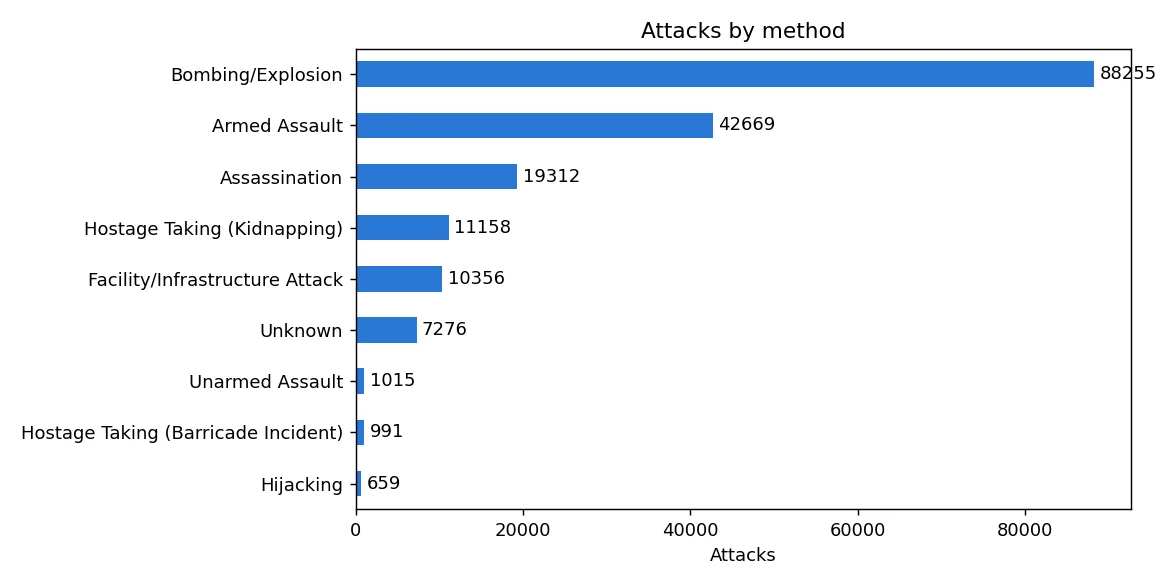 Bombings are almost half of all attacks. Bombing or explosion 49%, armed assault 23% and assassination 11%: together about 83% of attacks.