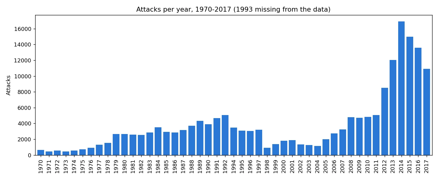 Attacks rose, fell, then shot up after 2011. The 2014 peak (16,903 attacks) came mostly from Iraq, Pakistan and Afghanistan. The bar for 1993 is missing because those records were lost.
