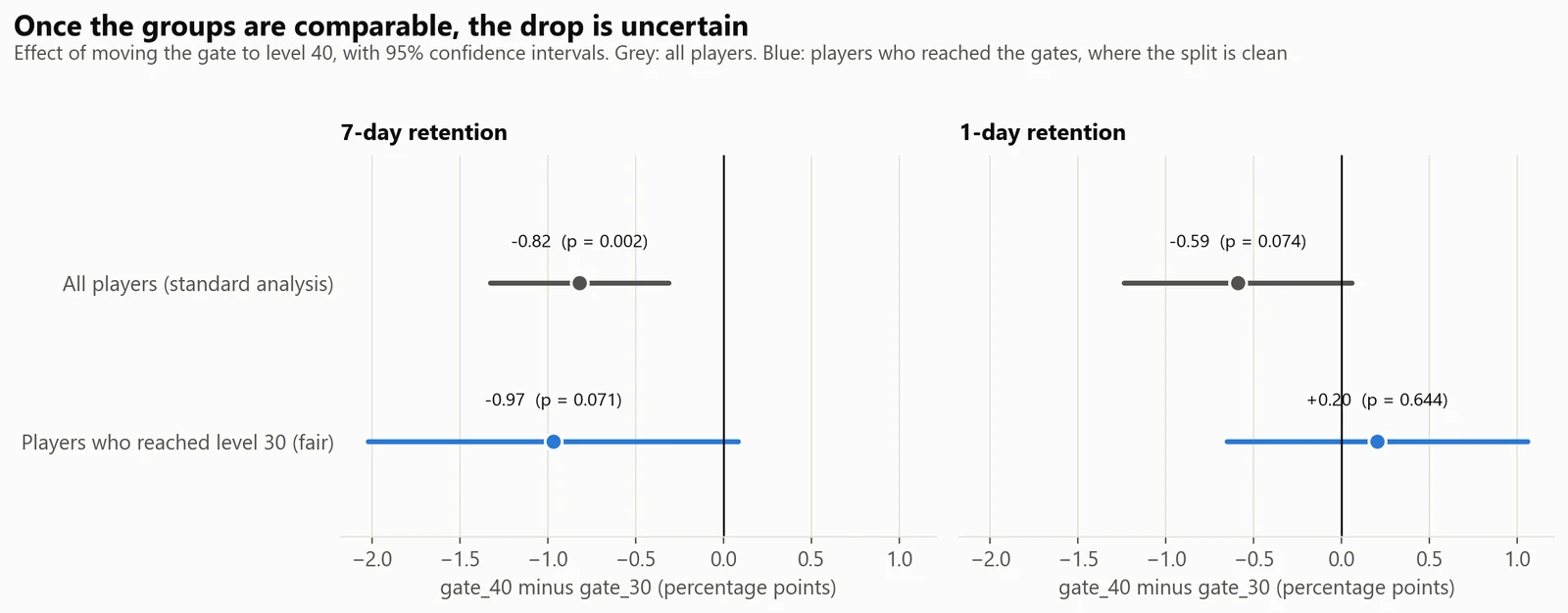 Two answers to the same question. Grey: the usual analysis of all players. Blue: only players who reached the gates, where the two groups are comparable. The 7-day drop is −0.97 points with an interval that crosses zero.