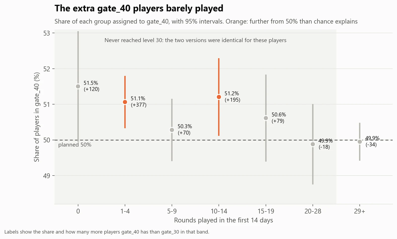 The extra gate-40 players barely played. Players with fewer than 29 rounds never reached a gate, so the two versions were identical for them, and the groups should be the same size. They aren't (p = 0.0005), while players who reached the gates split almost exactly evenly.