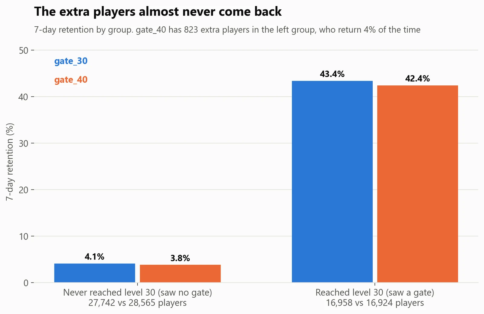Why the imbalance changes the answer. The extra players return 4% of the time, against 43% for players who reached the gates, so they drag gate 40's average down.