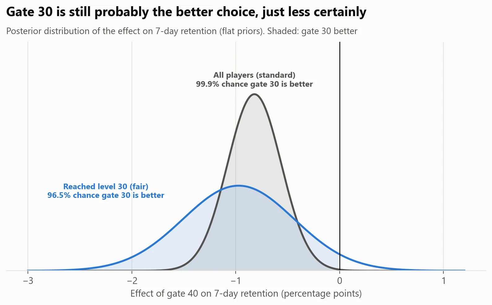 Gate 30 is still probably the better choice. A Bayesian view: a 96% chance gate 30 is better for 7-day retention, down from 99.9% in the usual analysis.