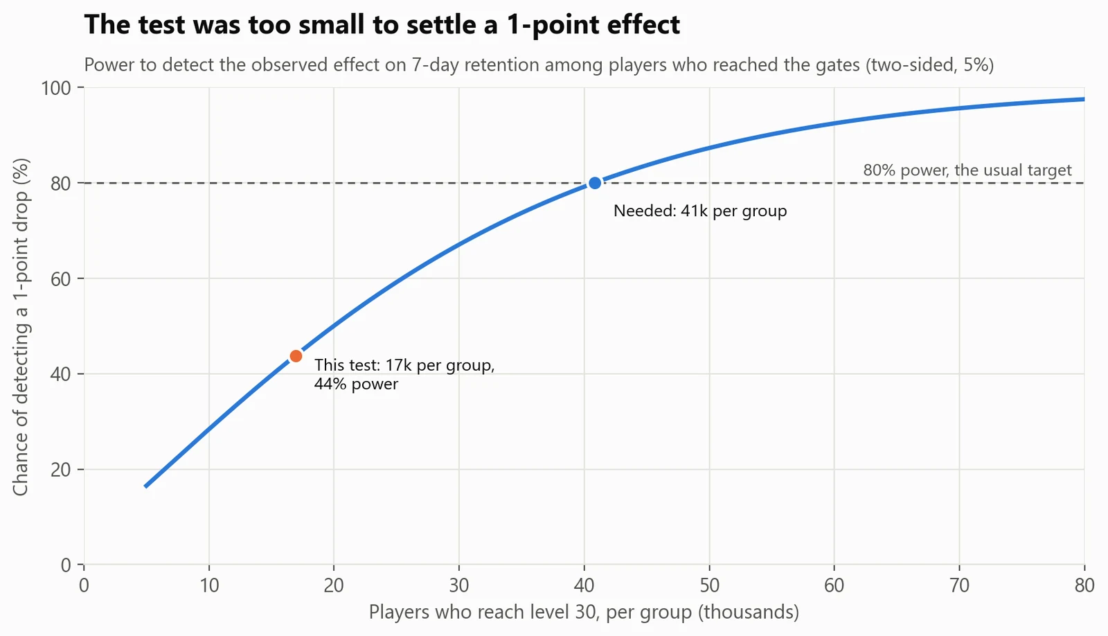 The test was too small to settle a 1-point effect. It had 44% power for the effect it found; settling it needs about 2.4 times as many players.