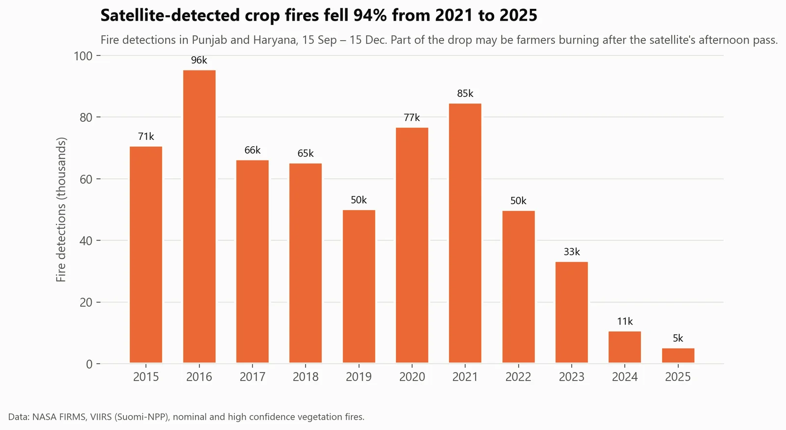 Fires have dropped sharply since 2021. Satellite-detected fires fell 94% from 2021 to 2025, though some of the drop may be farmers burning after the satellite passes.