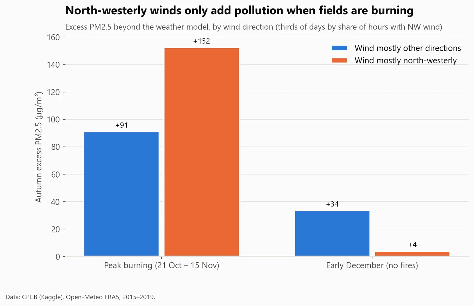 The wind test. At peak burning, pollution is much higher when the wind blows from Punjab. In December, with no fires, the same wind adds nothing.