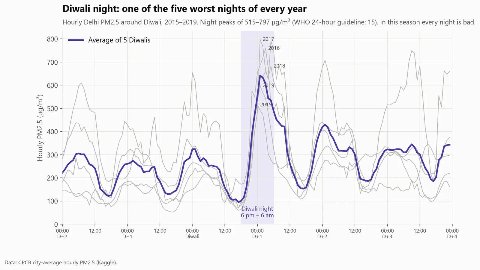 Diwali: one terrible night. Hourly PM2.5 around Diwali peaks at 500–800 µg/m³ overnight, then drops back by midday.