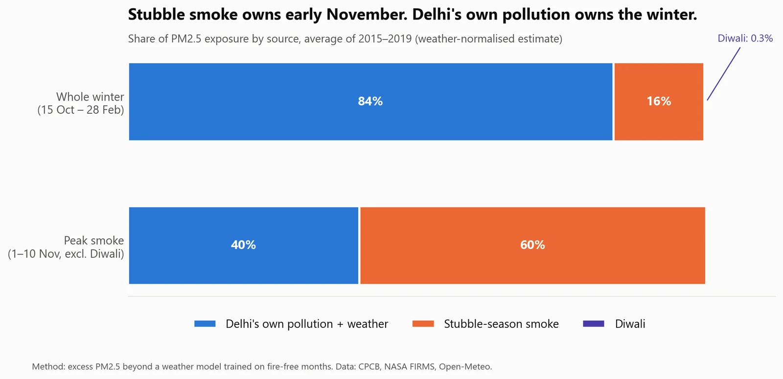 Where the winter's pollution comes from. Stubble smoke dominates early November; Delhi's own pollution dominates the winter as a whole.