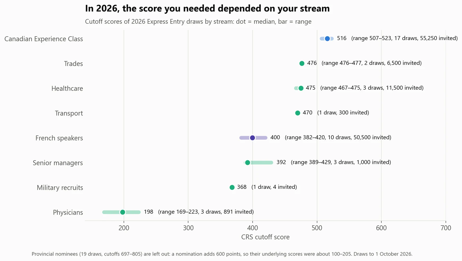 In 2026, the score you needed depended on your stream. Median cutoffs: physicians 198, French speakers 400, healthcare 475, trades 476, Canadian Experience Class 516.