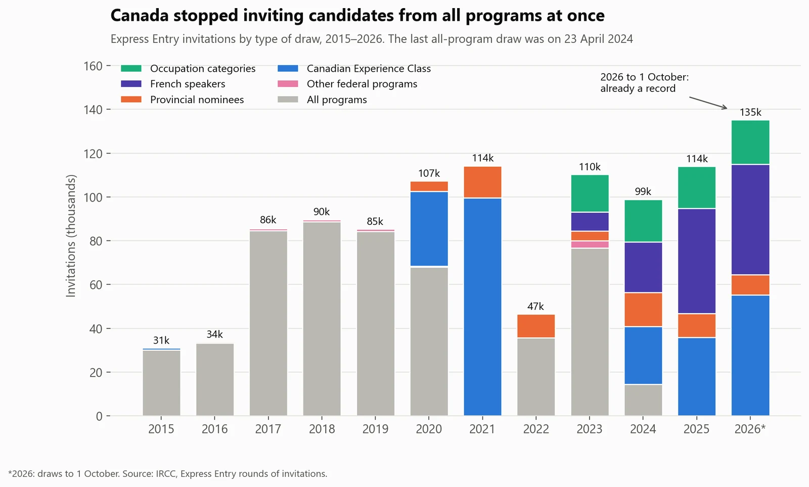 Canada stopped inviting candidates from all programs at once. Invitations by type of draw. 2026 is already a record year, with 135,215 invitations by 1 October.
