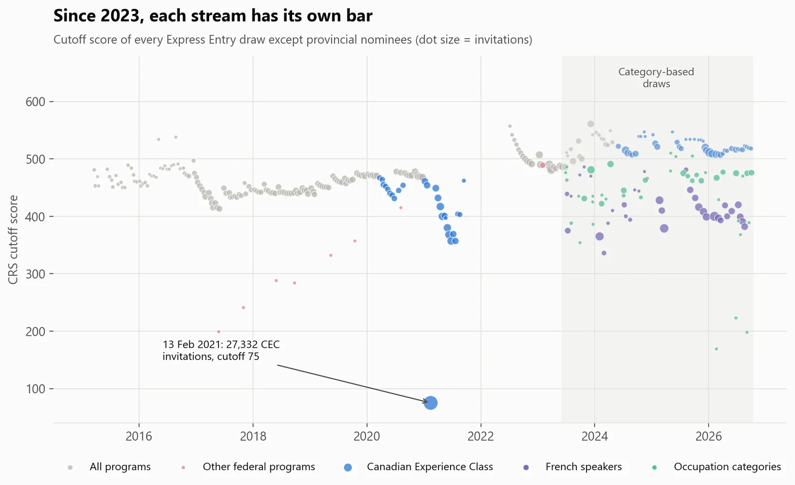 Since 2023, each stream has its own bar. Every draw's cutoff since 2015, including a draw of 27,332 invitations with a cutoff of 75 in February 2021.