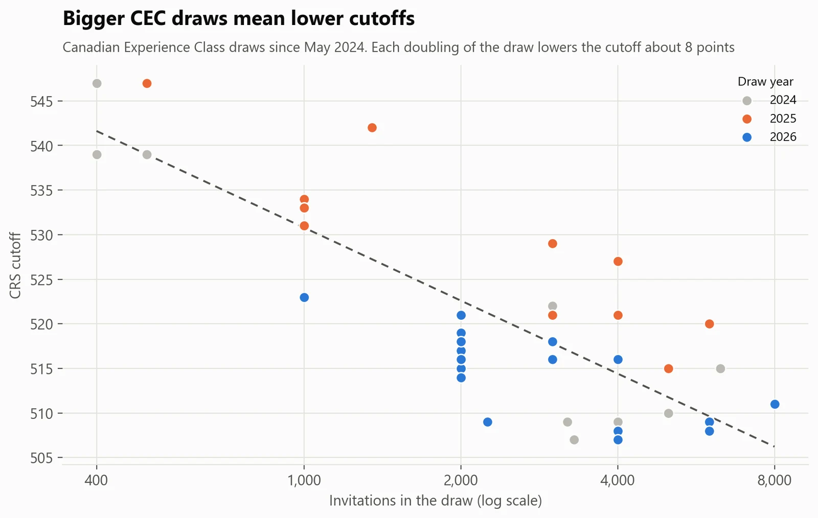 Bigger draws mean lower cutoffs. For Canadian Experience Class draws, each doubling of the draw size lowers the cutoff about 8 points.