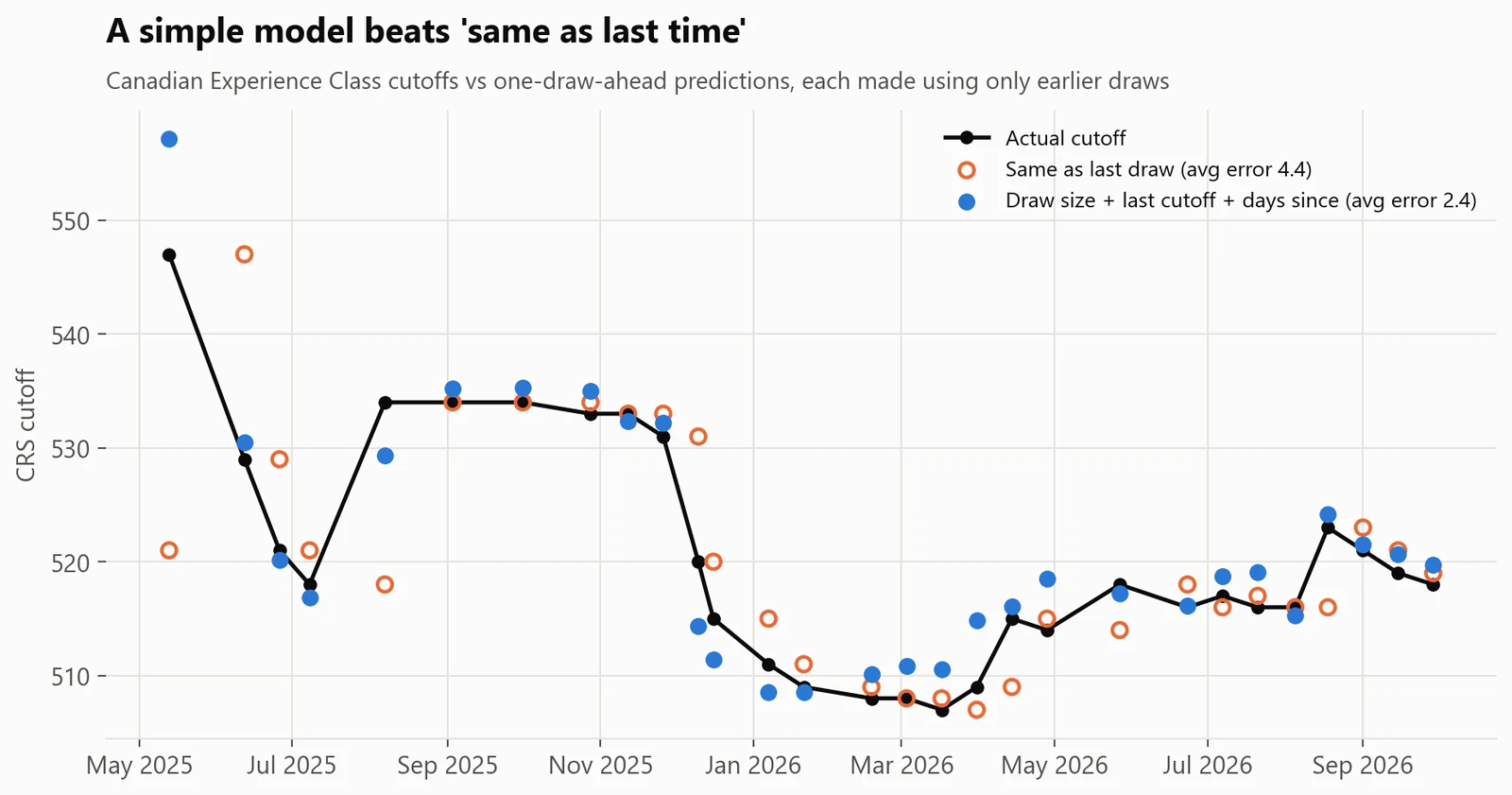 A simple model beats 'same as last time'. Draw size, the last cutoff and the days since the last draw predict each cutoff within 2.4 points on average across 29 test draws, against 4.4 points for repeating the last cutoff.