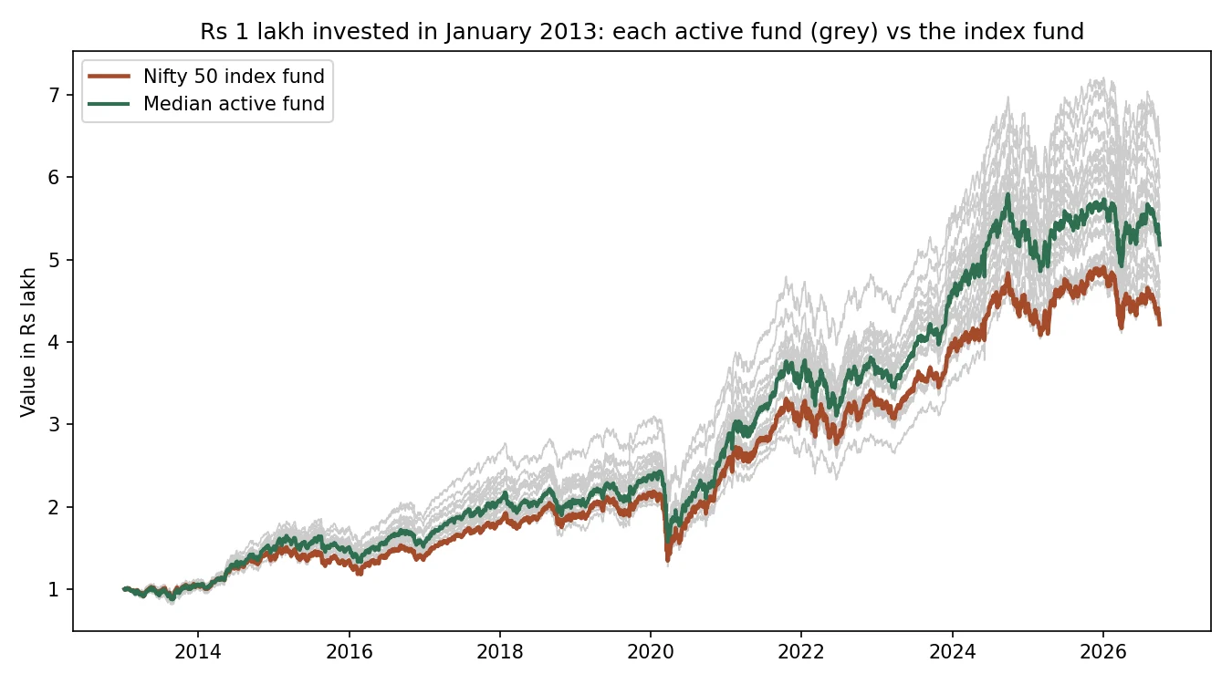 Most active funds ended ahead of the index fund. ₹1 lakh invested in January 2013. Grey lines are the 20 active funds; the median active fund ended around ₹5.2 lakh and the index fund around ₹4.2 lakh.