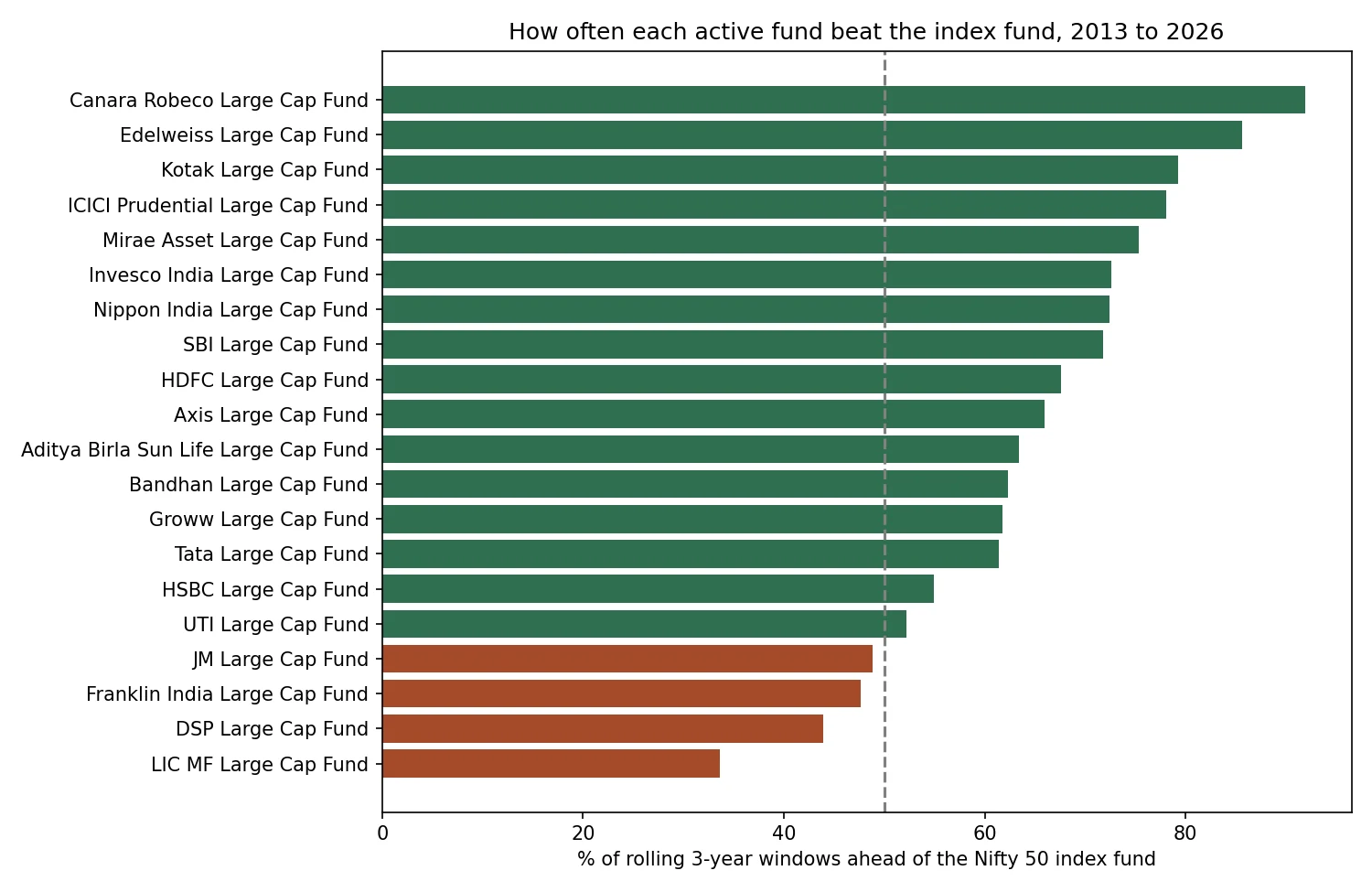 16 of 20 funds were ahead in most 3-year windows. The share of rolling 3-year windows each fund beat the index fund. Four funds were behind more often than ahead.