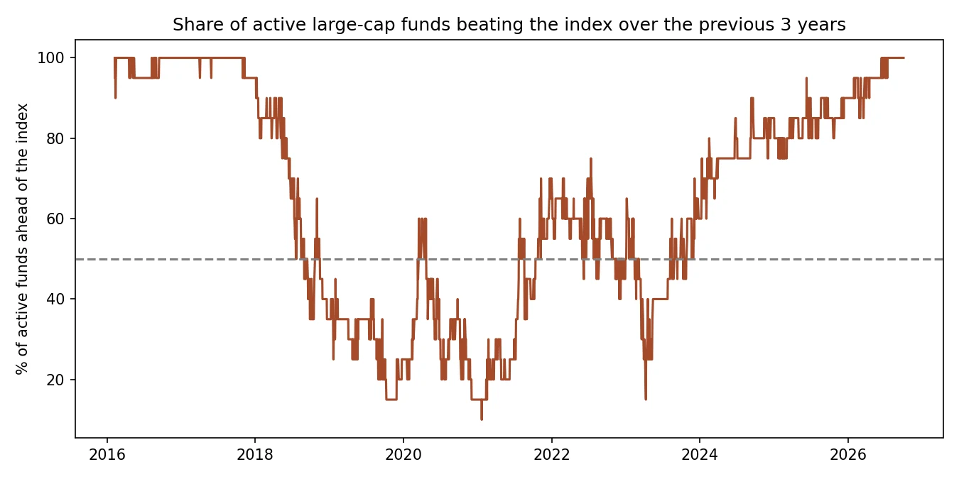 But the lead comes and goes. Share of active funds ahead of the index over the previous 3 years. Almost all of them were ahead until 2018; from 2019 to 2021 most were behind; since 2024 most are ahead again.