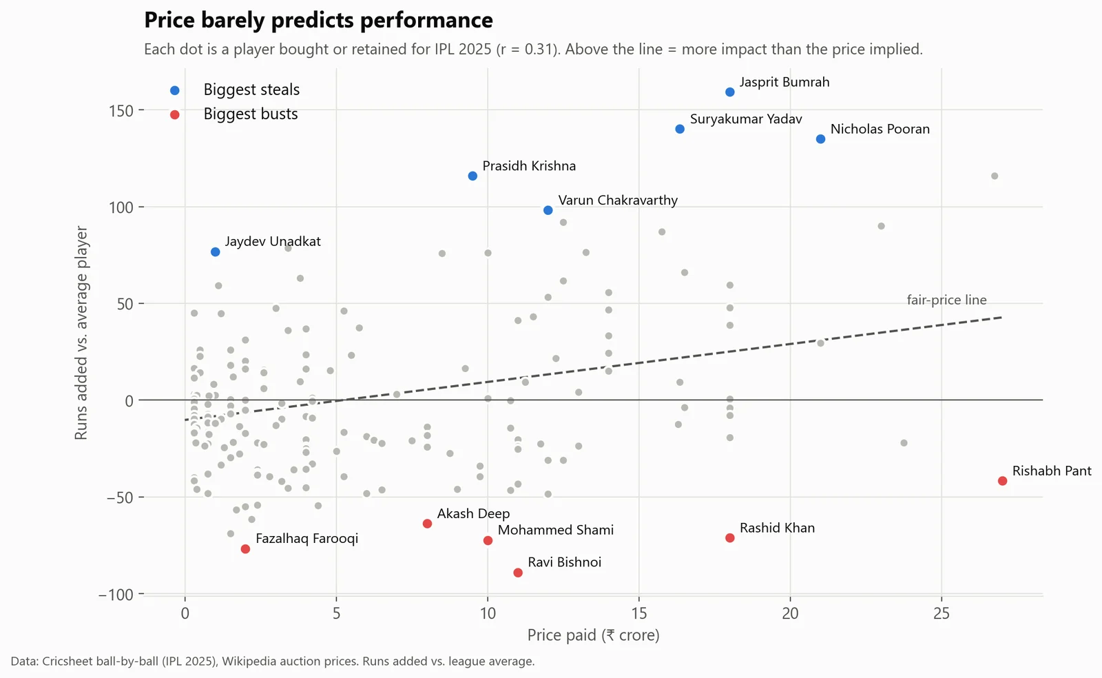 Price barely predicts performance. Each dot is a player. The dashed fair-price line is almost flat: paying more bought only a little more impact on average.