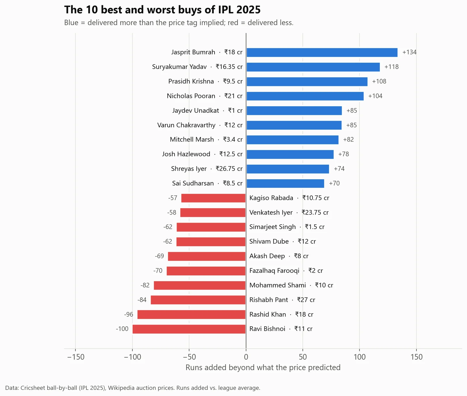 The 10 best and worst buys of IPL 2025. Blue players delivered more than their price predicted; red players delivered less.