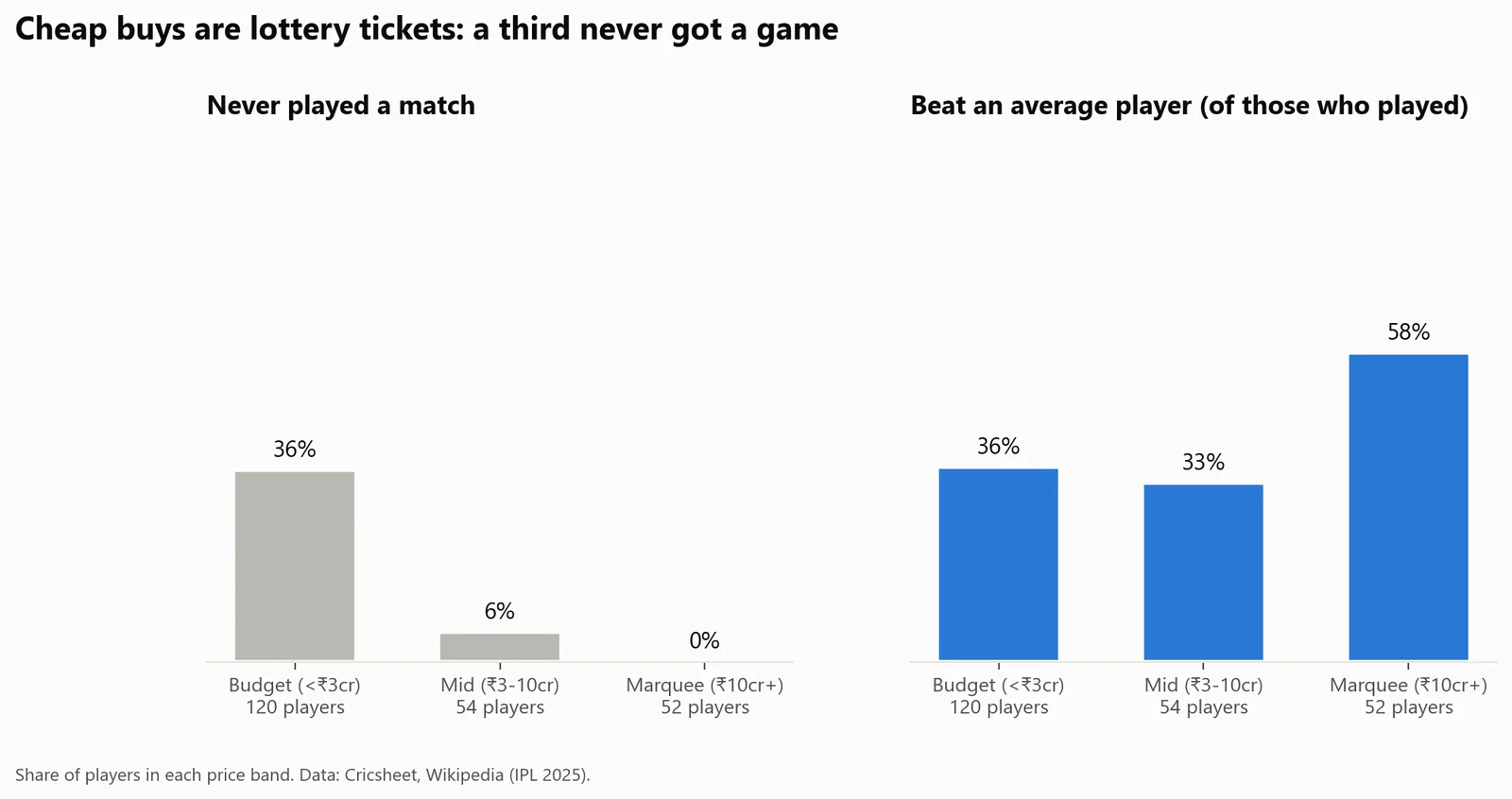 Cheap buys are lottery tickets. 36% of players bought for under ₹3 crore never got a game. Marquee players beat an average player more often (58%).