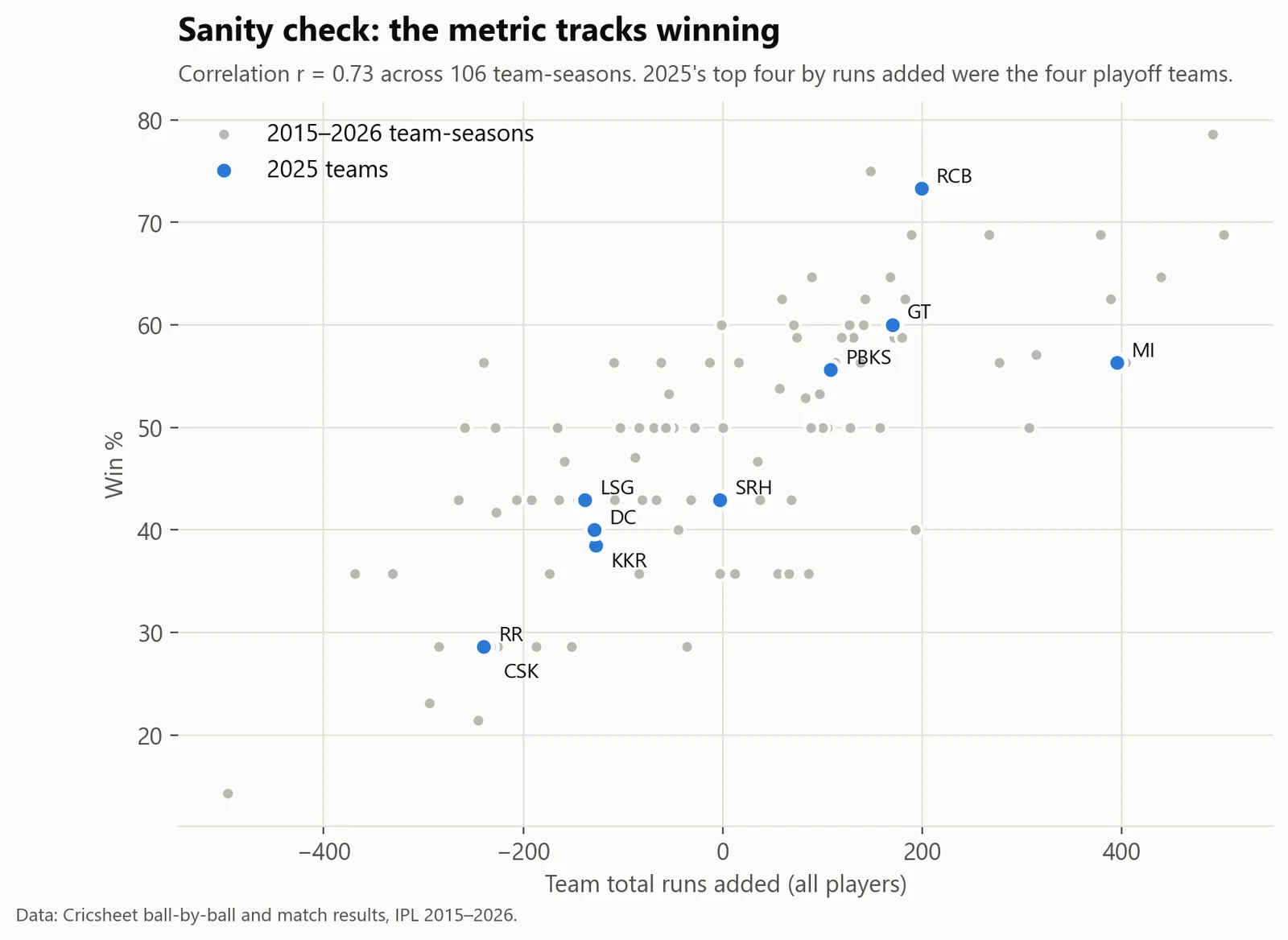 Checking the metric means something. Teams whose players added more runs won more often (correlation 0.73 across 106 team-seasons).