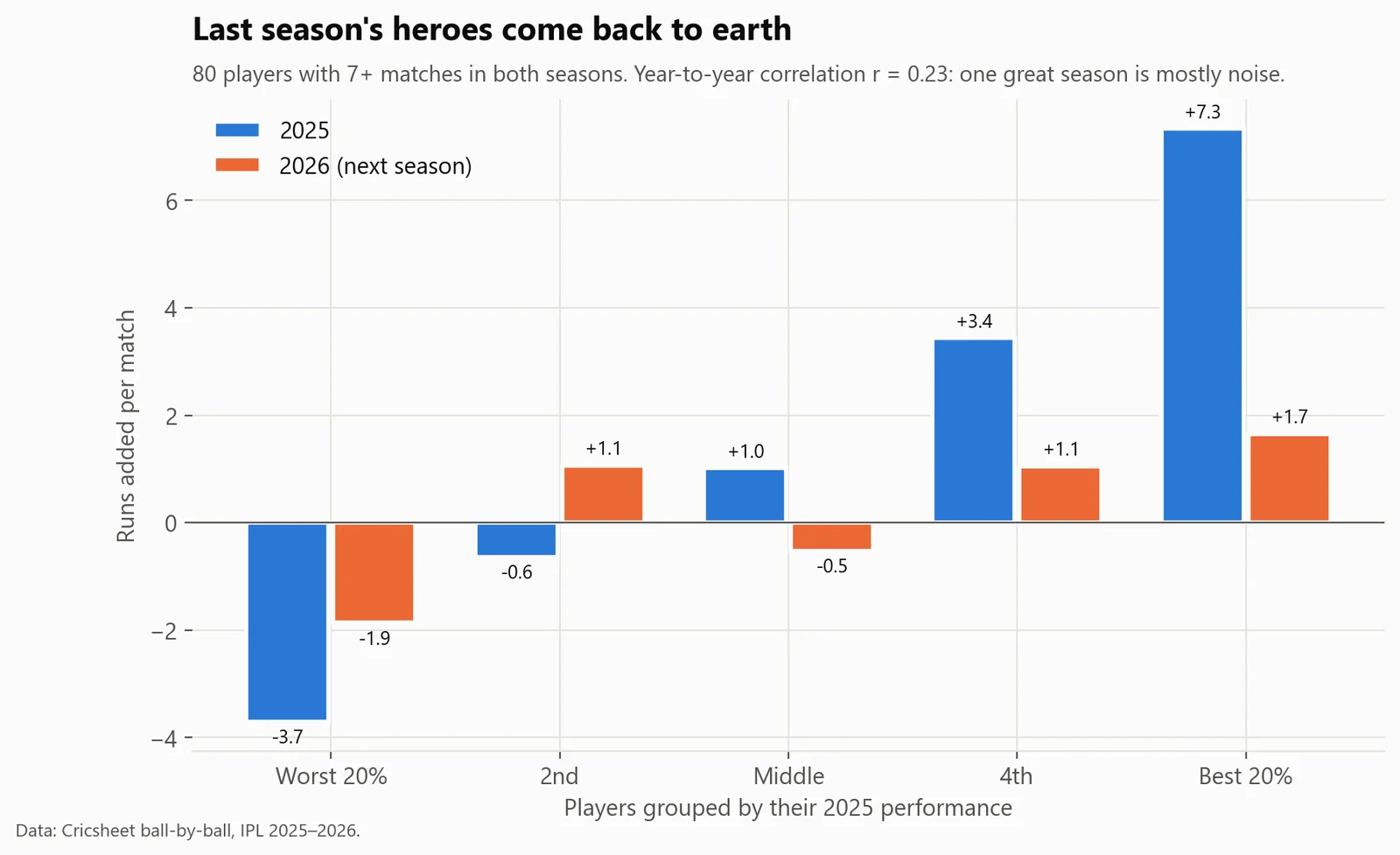 Last season's heroes come back to earth. The top 20% of 2025 performers added far less in 2026. One great season is mostly luck, so paying for it is risky.