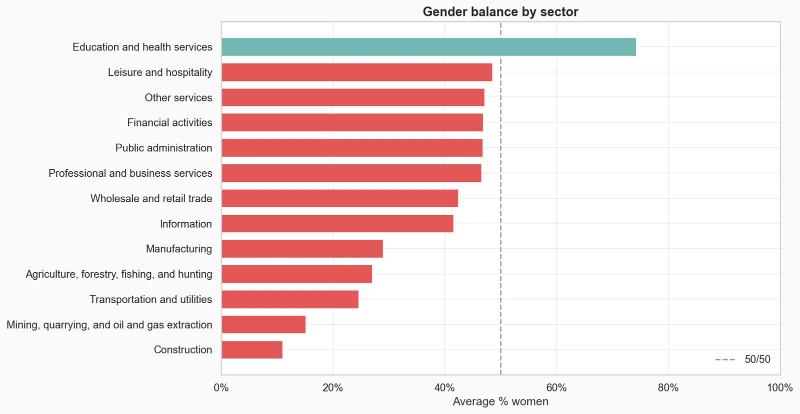 Construction is 89% men; education and health is 75% women. Average share of women in each sector, 2020–2023. Only education and health is above 50/50.