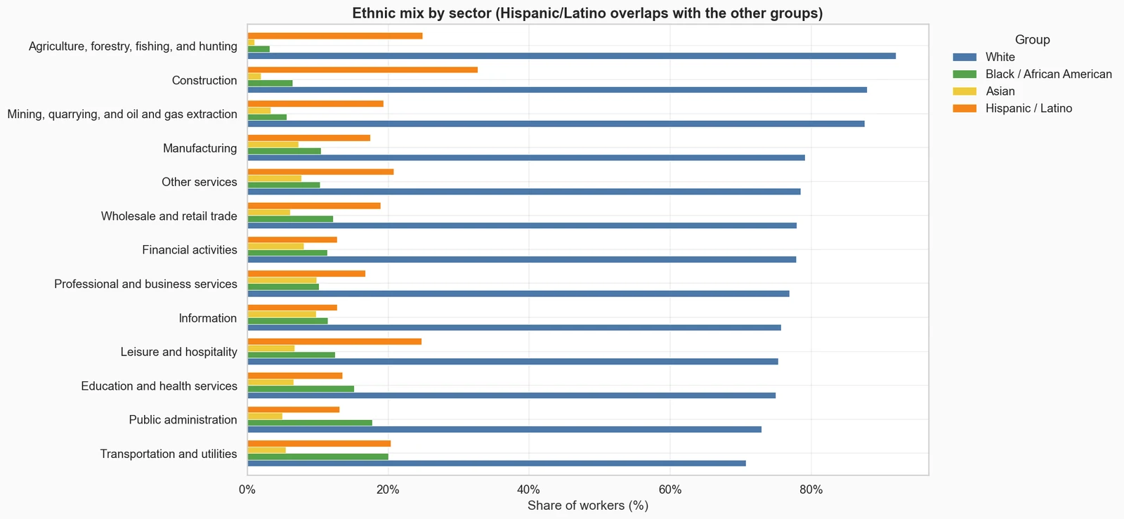 White workers are the majority in every sector. From 71% in transportation and utilities to 92% in agriculture. Hispanic/Latino overlaps with the other groups, so the bars don't add up to 100%.
