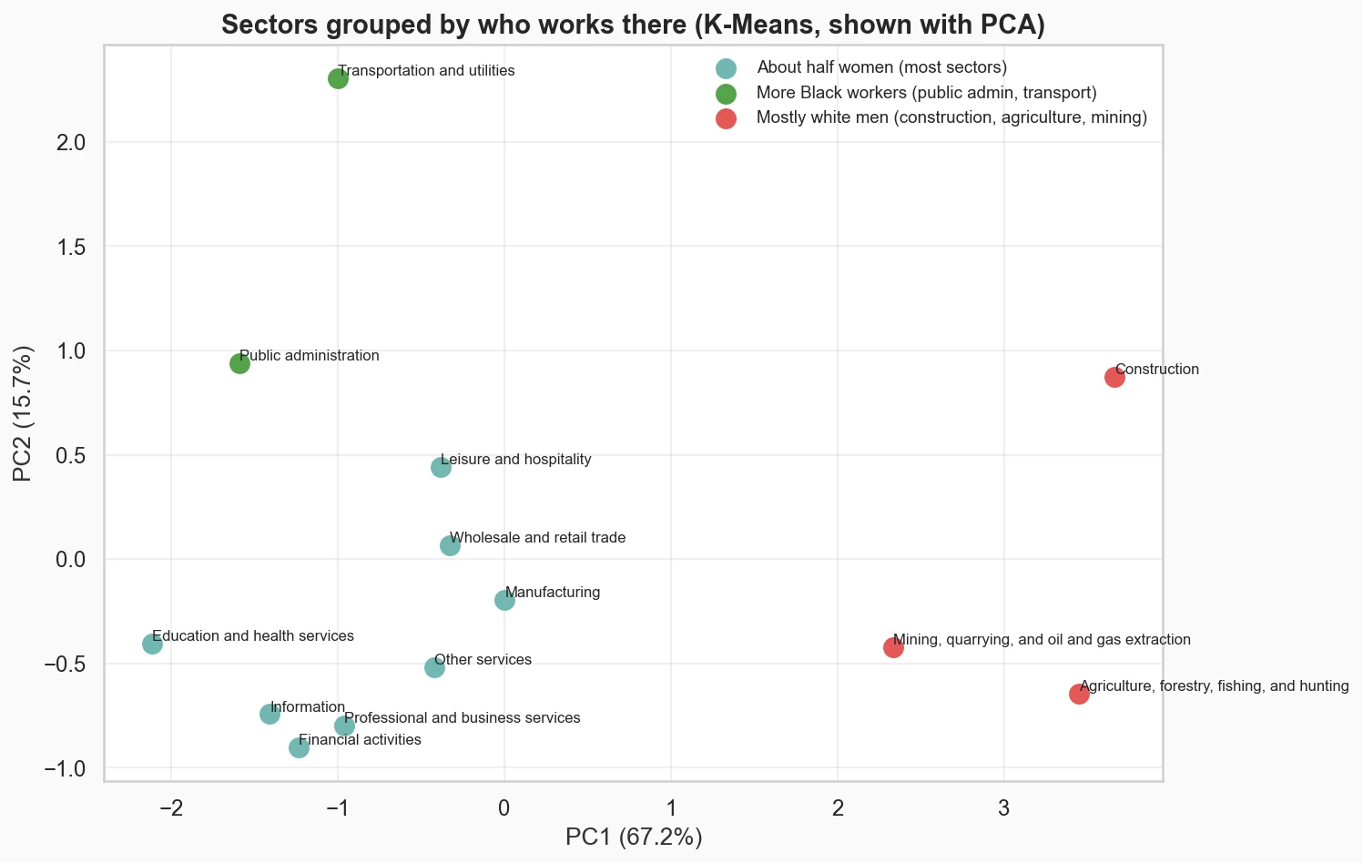 Three groups of sectors. K-Means put construction, agriculture and mining in a group of their own: mostly white, mostly men. Most other sectors are about half women.