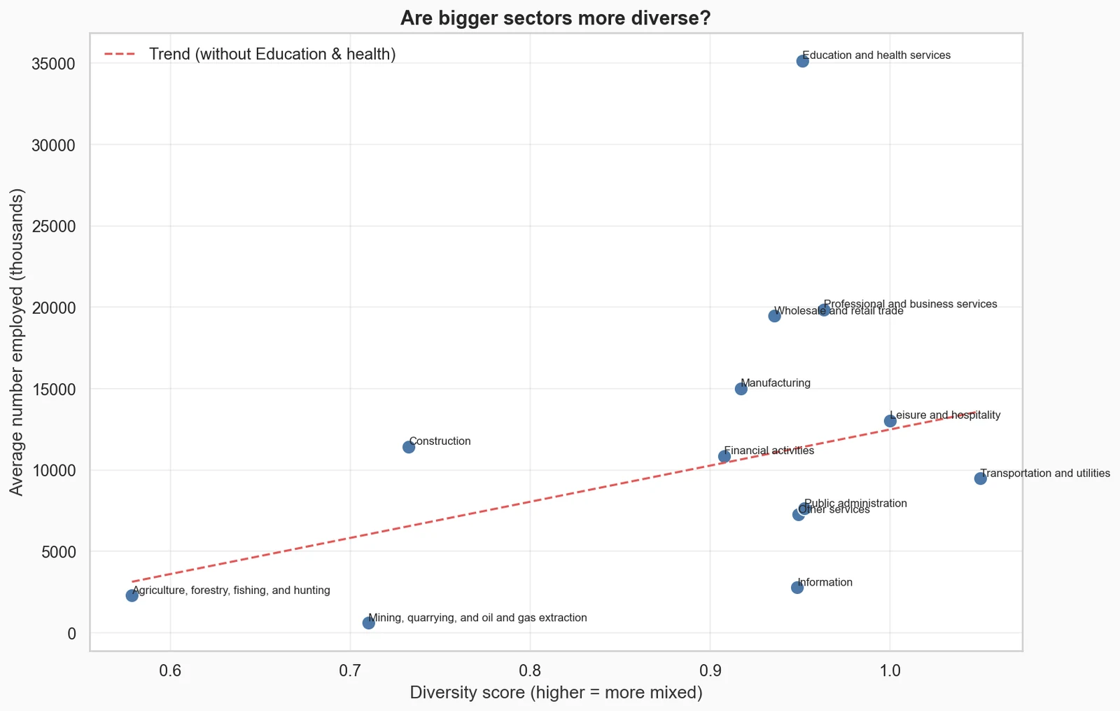 Bigger sectors are only a little more diverse. Each dot is a sector. The correlation between diversity and size is 0.42, a weak link with 13 sectors.