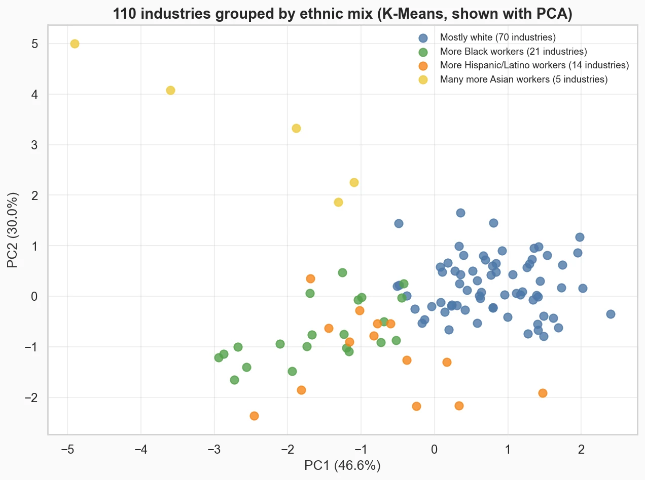 110 industries, four groups. 70 mostly white industries, 21 with more Black workers, 14 with more Hispanic/Latino workers (restaurants, landscaping) and 5 with many more Asian workers (electronics, nail salons).
