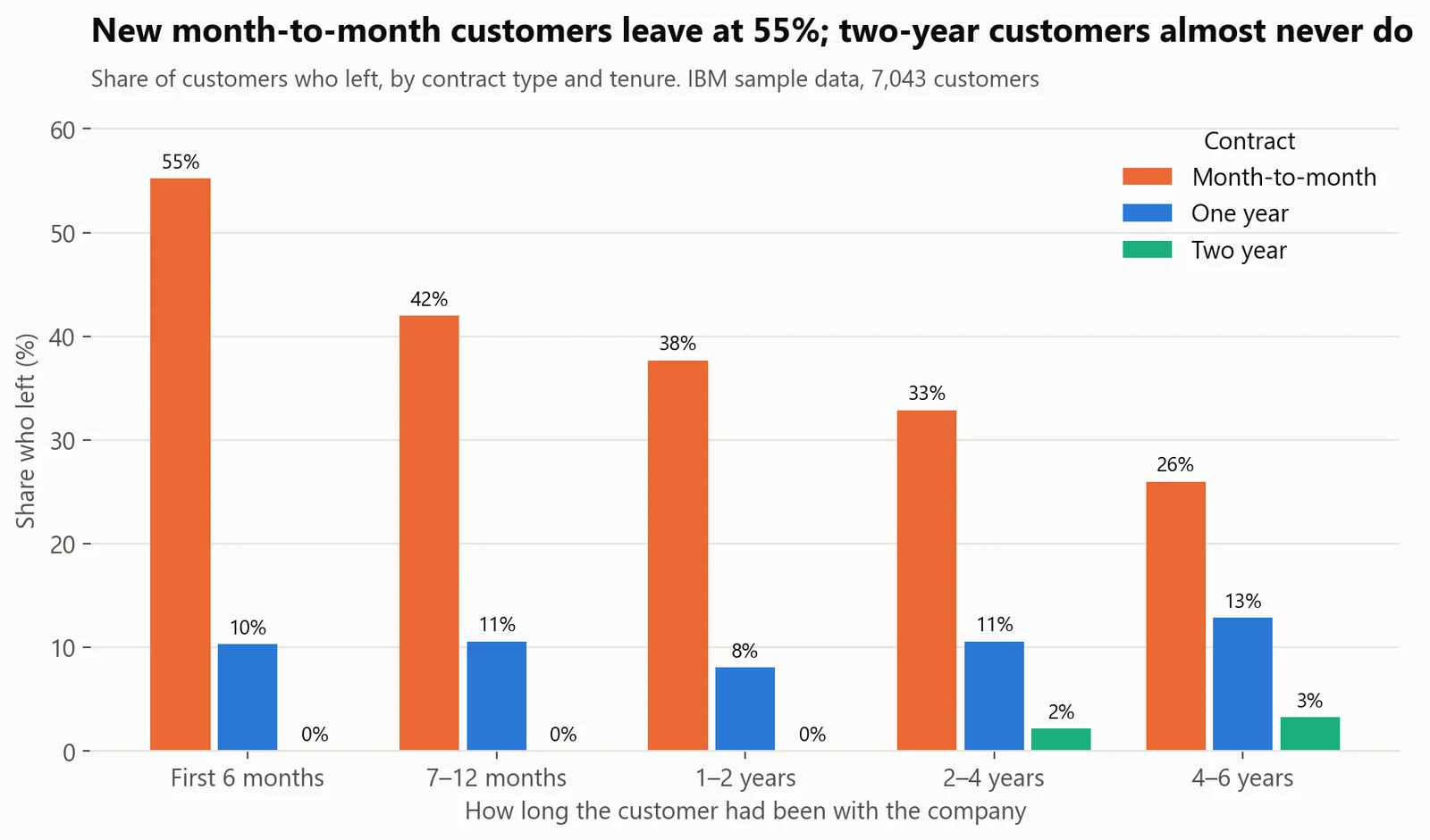 New month-to-month customers are the risk. 55% of month-to-month customers in their first 6 months had left, against 3% of two-year customers. Month-to-month customers account for 87% of the monthly revenue lost to churn.