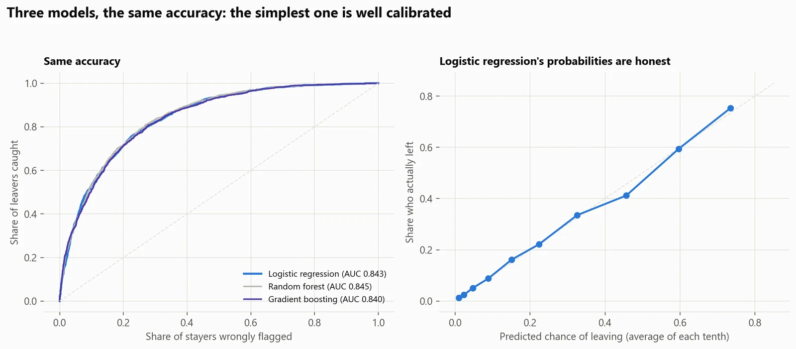 Three models, the same accuracy. Logistic regression (AUC 0.843) matches a random forest and gradient boosting, and its probabilities are well calibrated, which matters when they get multiplied by money.