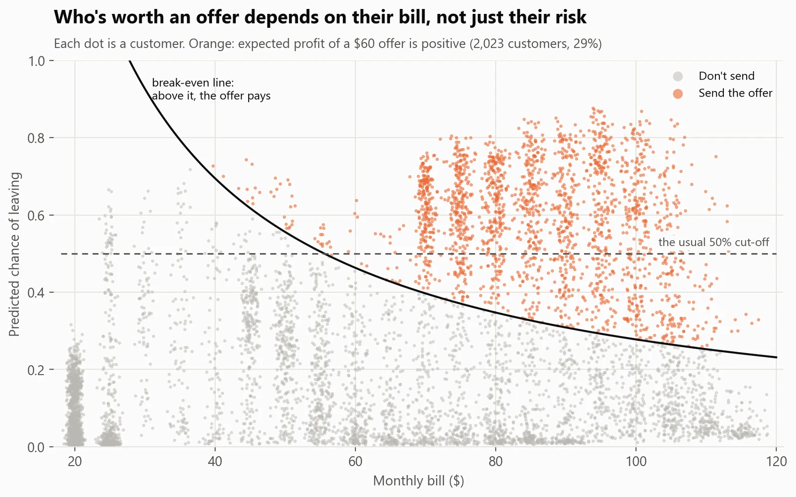 Who's worth an offer depends on their bill, not just their risk. Customers above the break-even curve are worth contacting. For a $100-a-month customer that's a 28% risk; for a $30 customer, 93%.