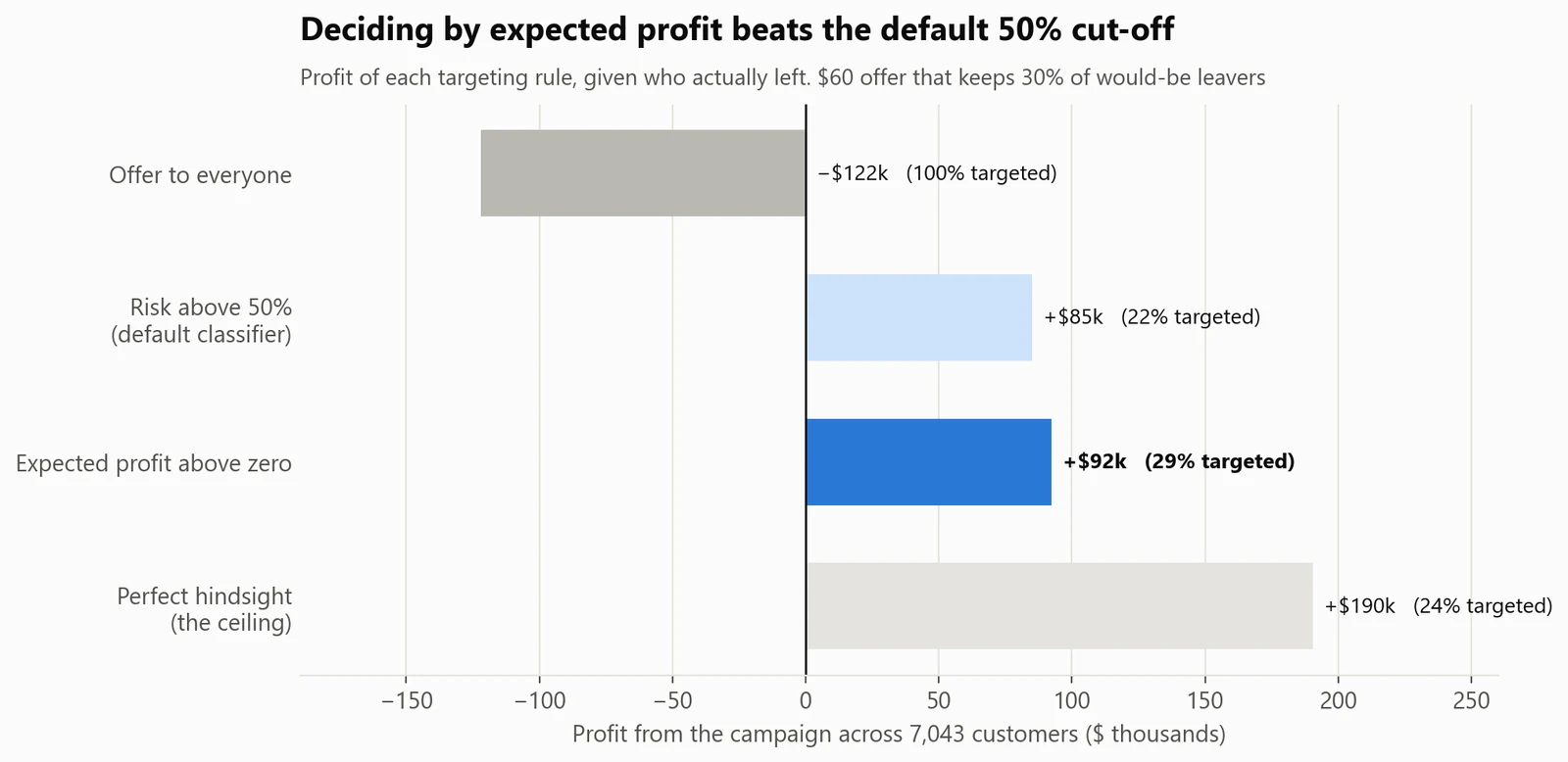 Deciding by expected profit beats the default 50% cut-off. Profit from each targeting rule, scored on out-of-fold predictions for all 7,043 customers: $7,200 more than the 50% rule (95% bootstrap interval $2,600–$11,800).