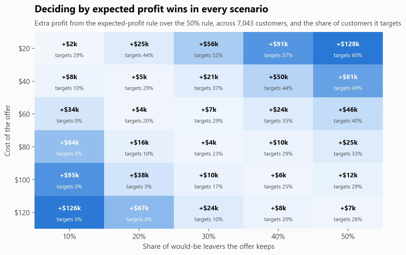 It wins in every scenario. Extra profit over the 50% rule for 30 combinations of offer cost and success rate. When the offer is expensive and rarely works, the 50% rule loses money, and the profit rule targets almost nobody.