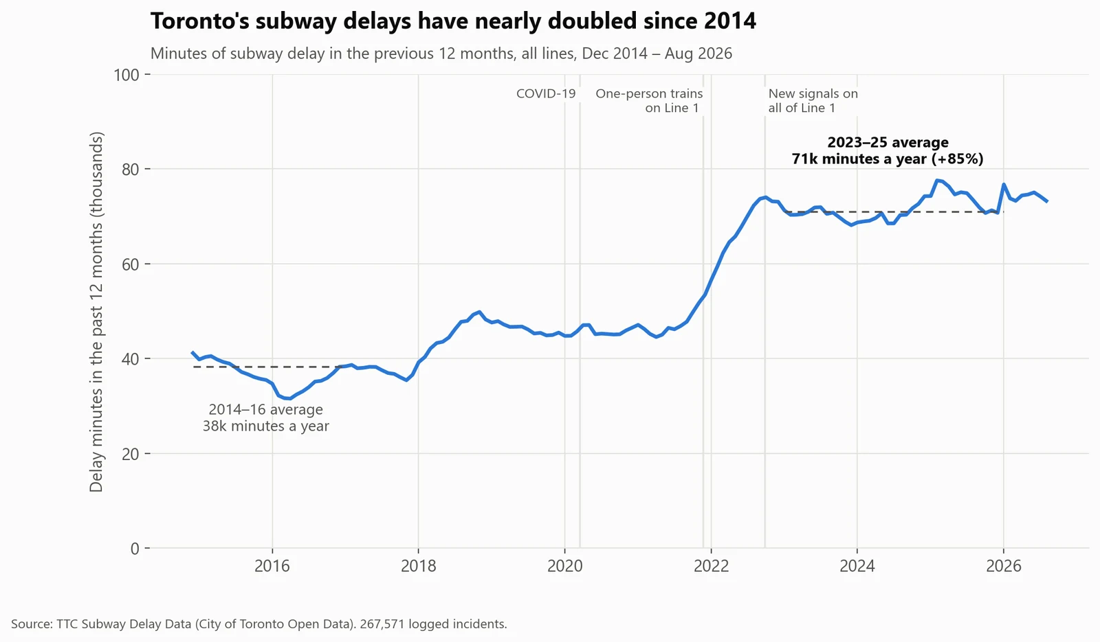 Delays nearly doubled. Minutes of delay in the previous 12 months. There are more delays (+57%) and they last longer (6.7 to 8.0 minutes); delays of 30+ minutes went from 92 to 223 a year.
