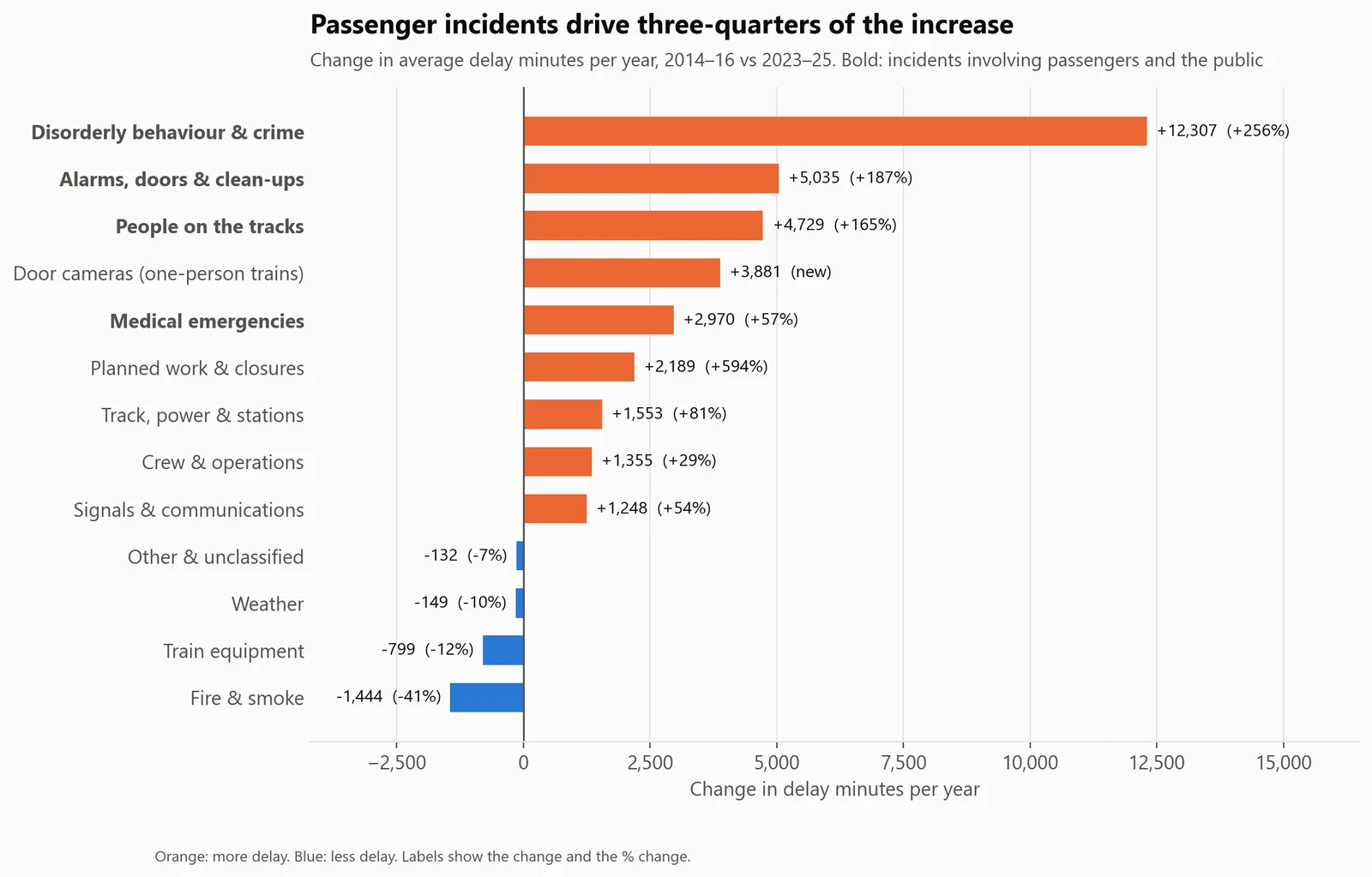 It's mostly not the trains. Change in delay minutes per year by cause. Disorderly behaviour alone rose 12,300 minutes; train equipment fell 800.