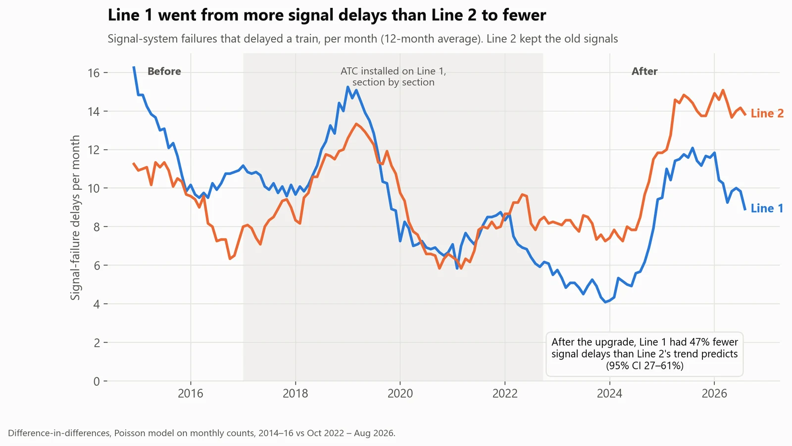 Line 1's new signals halved its signal delays. Line 1 switched to automatic train control in 2017–2022; Line 2 kept the old signals. After the switch, Line 1 had 47% fewer signal delays than Line 2's trend predicts (95% interval 27–61%).