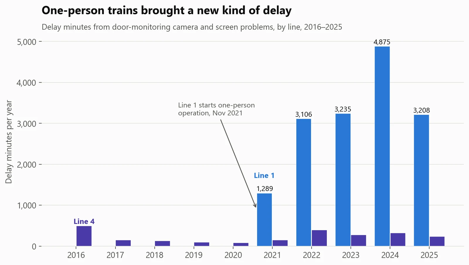 One-person trains brought a new kind of delay. Since Line 1 dropped its second crew member in 2021–22, problems with the door-monitoring cameras have cost it about 3,600 minutes a year.