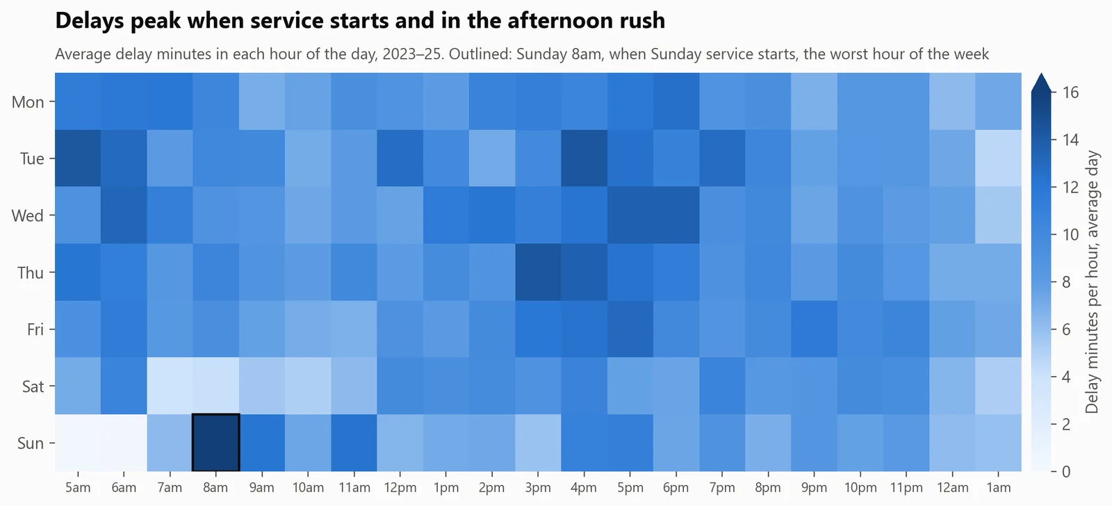 Delays peak when service starts and in the afternoon rush. In the first hour of service, 77% of delay comes from trains, track, crews and overnight work that isn't finished on time; for the rest of the day, passengers cause most of it.