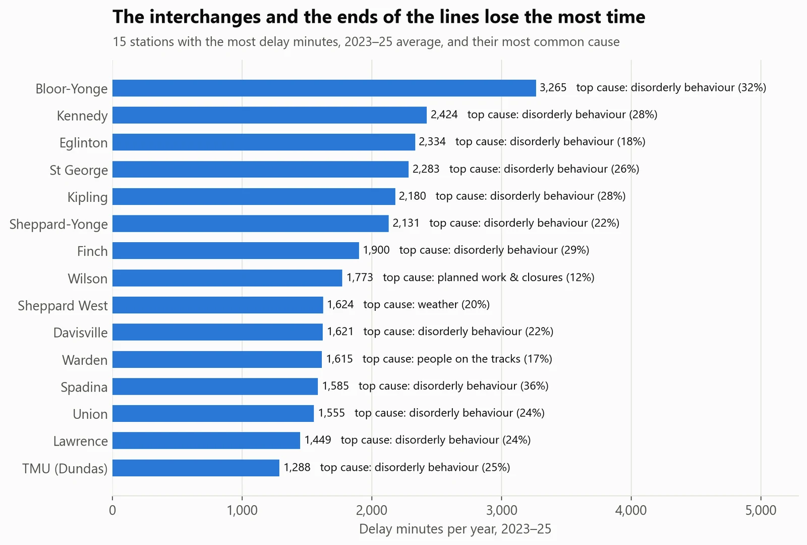 The interchanges and the ends of the lines lose the most time. Bloor-Yonge tops the list. Disorderly behaviour is the leading cause at 12 of the 15 worst stations.