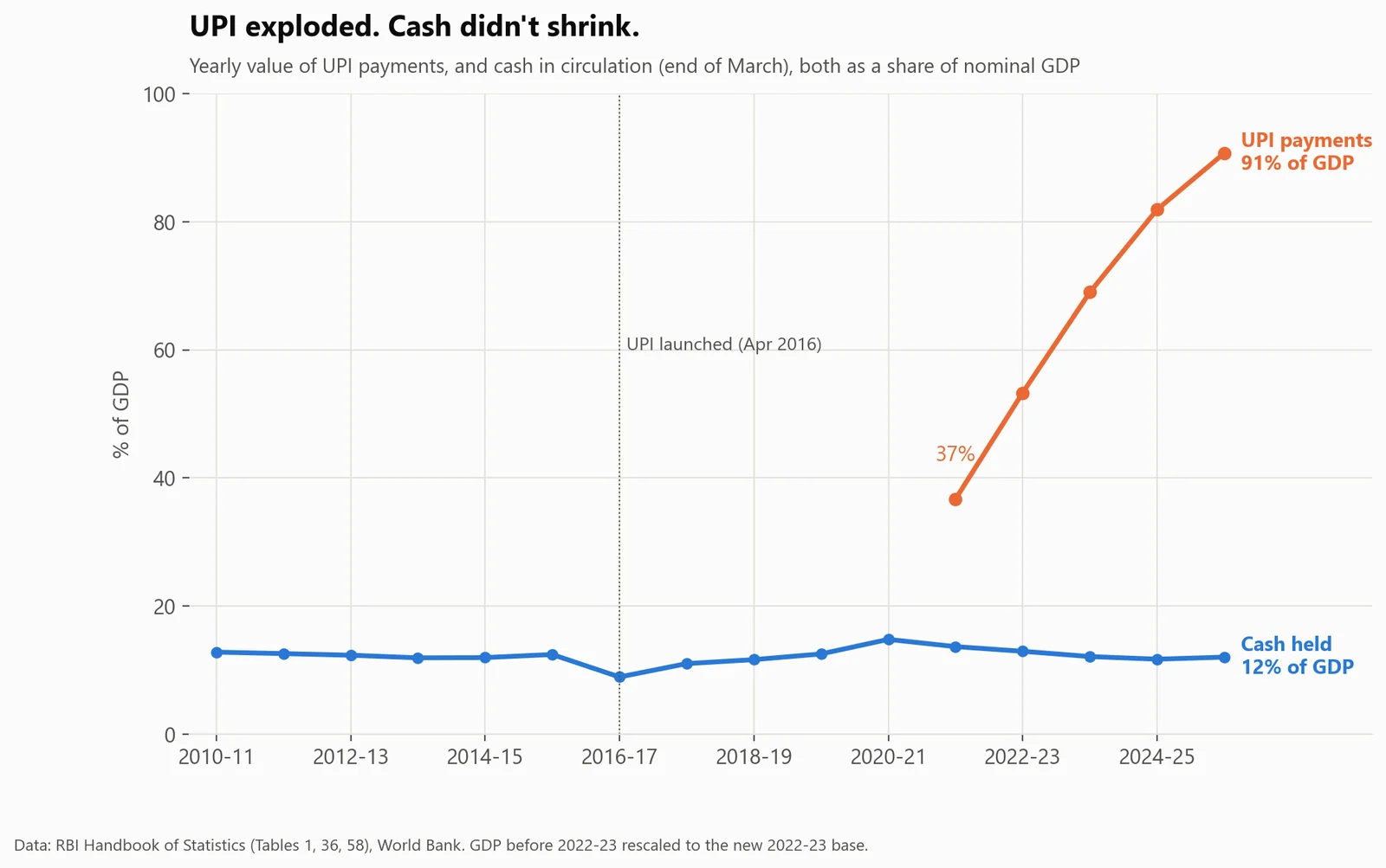 UPI exploded. Cash didn't shrink. Both lines are shares of GDP. UPI's yearly value went from 37% to 91% of GDP, while cash held stayed near 12%.