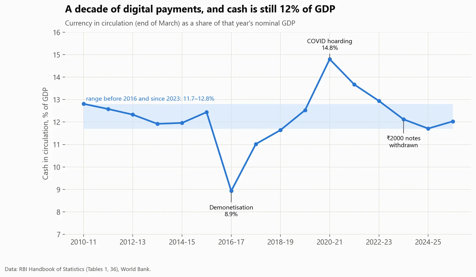 Cash keeps returning to about 12% of GDP. Two shocks pushed it away: demonetisation (down to 8.9%) and COVID, when people hoarded cash while GDP fell (up to 14.8%). Both times it came back.