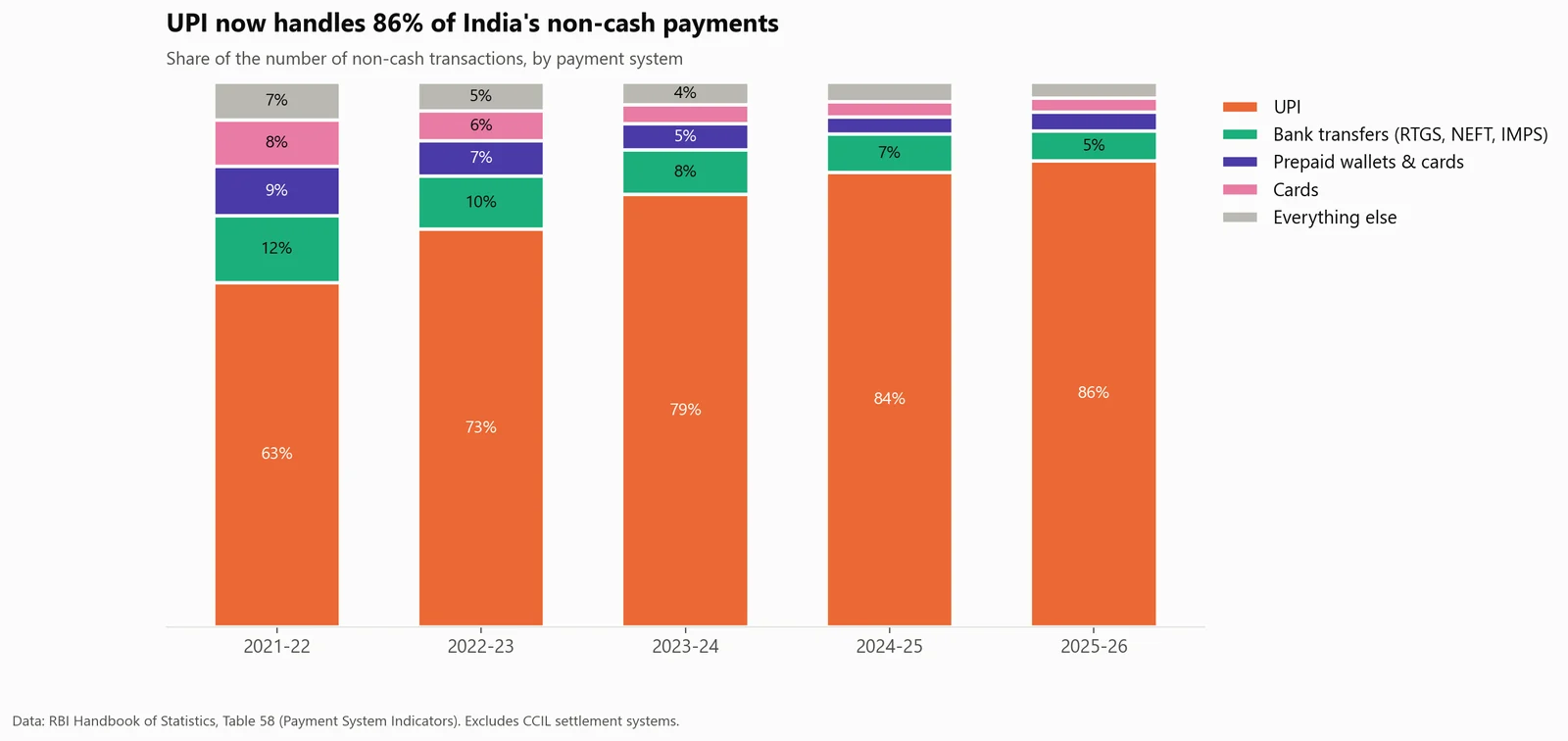 UPI now handles 86% of non-cash transactions. Up from 63% four years earlier. Most of that share came from other digital channels, not from cash.