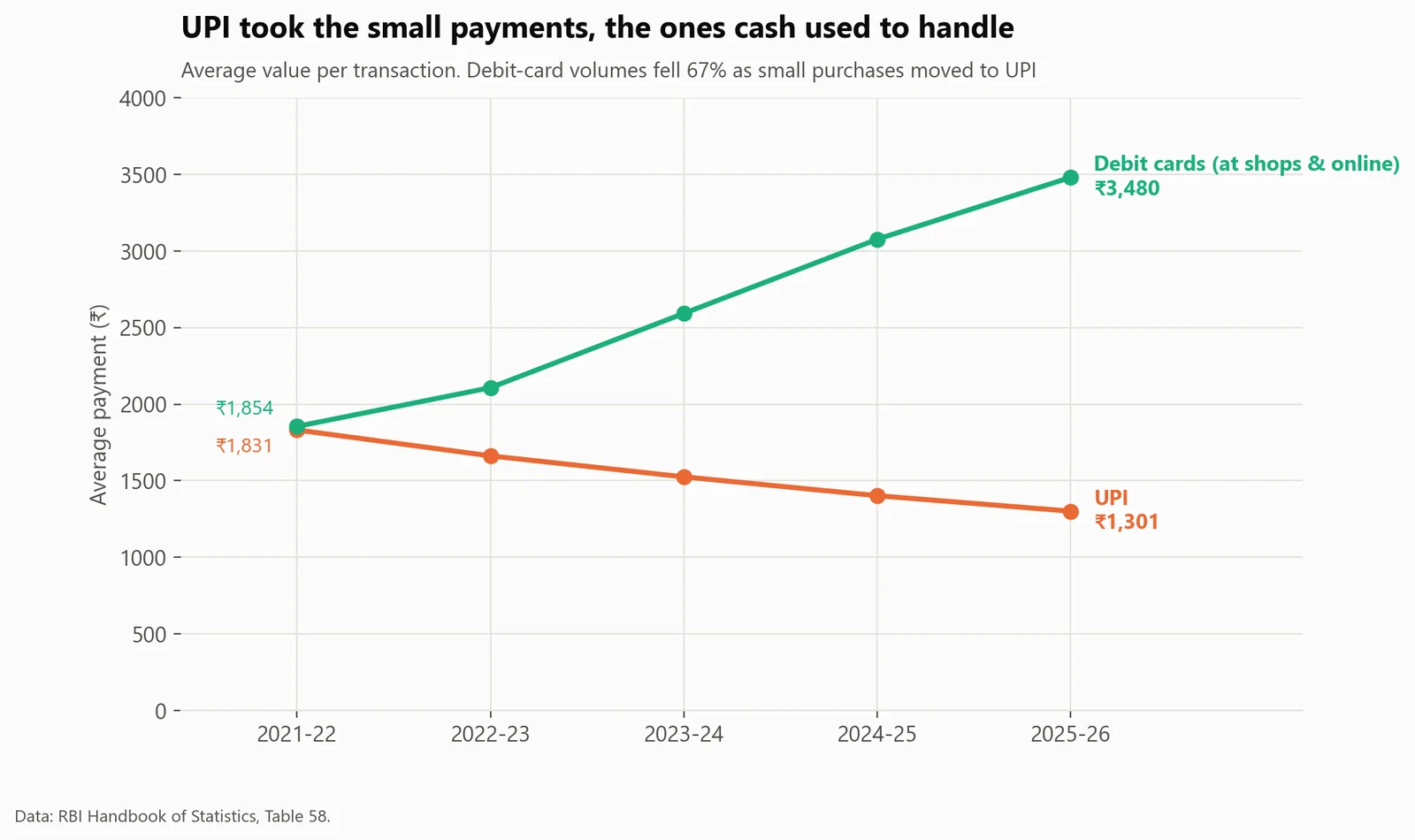 UPI took over the small, everyday payments. The average UPI payment fell from ₹1,831 to ₹1,301, while debit-card payments fell 67% and their average size nearly doubled.