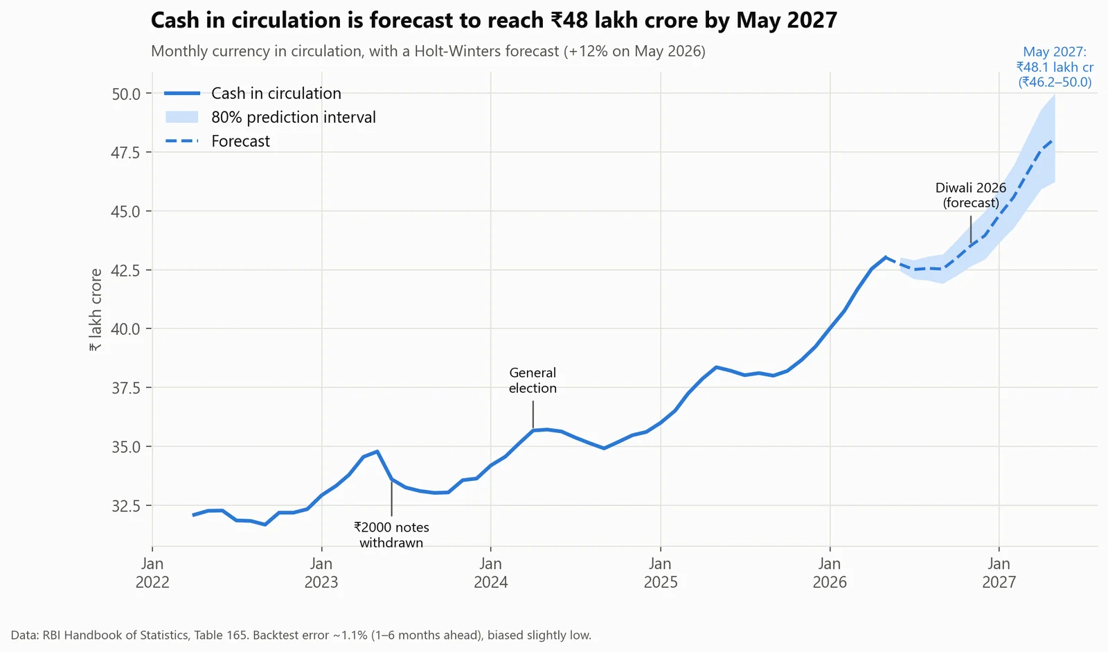 Cash is forecast to reach about ₹48 lakh crore by May 2027. Holt-Winters forecast with an 80% range of ₹46–50 lakh crore. In a backtest it was off by 1.1% on average, slightly on the low side.